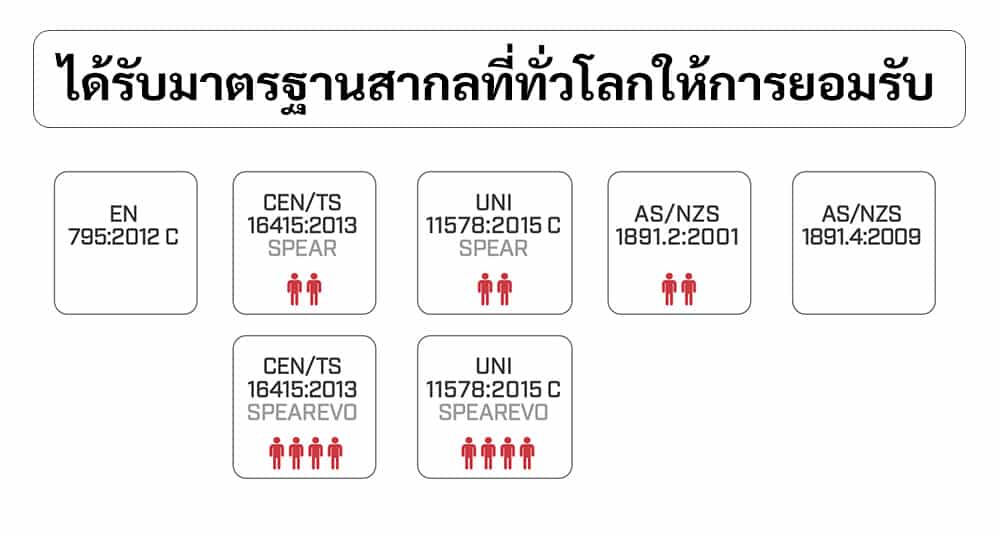 lifeline ได้รับการรับรองมาตรฐานสากล